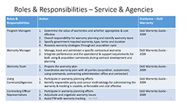 Roles and Responsibilities